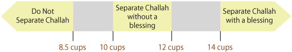The Amount of Flour Required for Separating Challah – in Cups The Amount of Flour Required for Separating Challah – in Cups